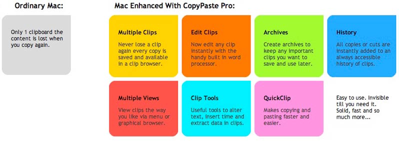 CopyPaste Pro for Mac - Multiple Clipboard Utility